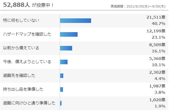 防災へ備えはできていますか？