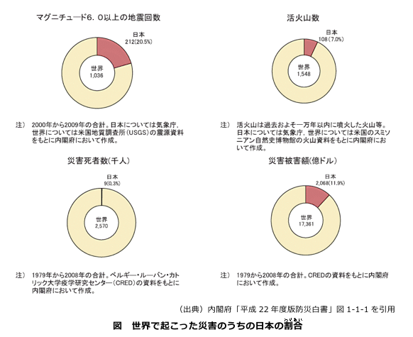 災害に見る日本