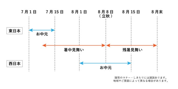 お中元　暑中見舞い　残暑見舞い